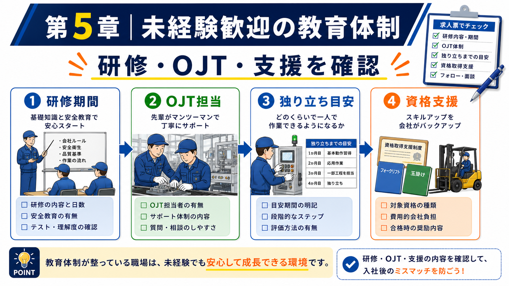 第5章「未経験歓迎の求人で確認すべき教育体制」の要点を整理したインフォグラフィック。「未経験歓迎」と記載された求人は製造業に多く見られますが、入社後の教育体制は企業によって大きく異なります。座学研修が数週間ある企業もあれば、初日から現場に入りOJTのみで進める企業もあります。教育体制の中身を応募前に確認しておくことで、「放置された」「何を聞けばいいか分からない」といった入社後のギャップを防げます。