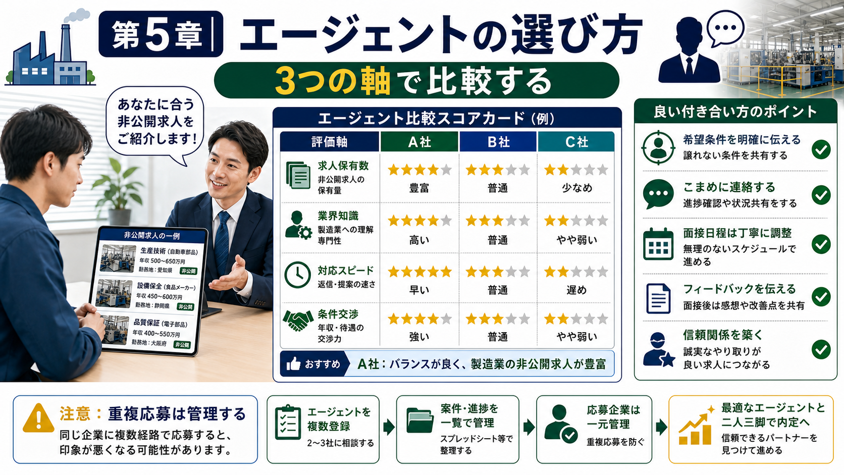 第5章「転職エージェントの選び方と効果的な付き合い方」の要点を整理したインフォグラフィック。製造業の非公開求人を引き出すためのエージェント選びの3つの判断軸、初回面談で伝えるべきポイント、複数登録時の重複応募リスク管理方法を表・チェックリスト付きで解説