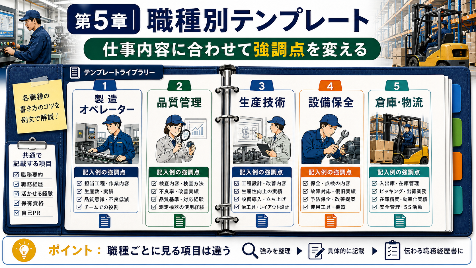 第5章「職種別テンプレートと記入例｜5職種の実例」の要点を整理したインフォグラフィック。組立・加工、検査・品質検査、設備保全、品質管理、生産管理の5職種について職務経歴書の記入例をテンプレート形式で紹介し、各職種で差別化できる記載ポイントを解説