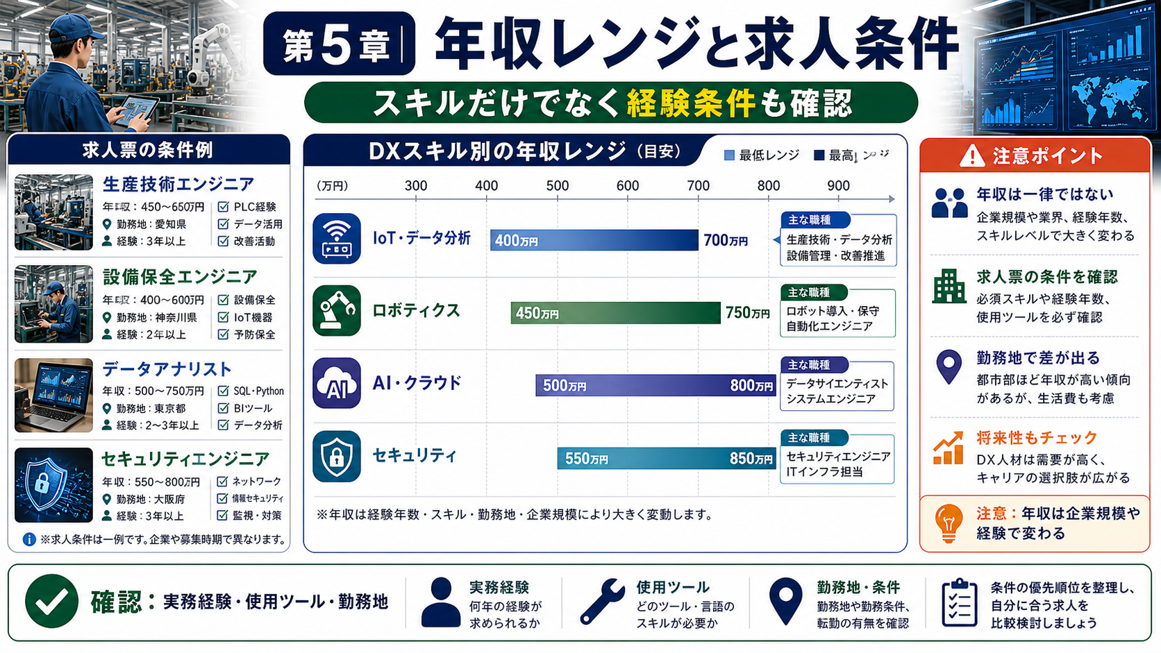 第5章「DXスキル別の年収レンジと求人条件の傾向」の要点を整理したインフォグラフィック。従来スキルのみ・DXスキル1〜2個・3個以上の3パターンで年収帯を横棒グラフ風に比較し、求人票で確認すべき手当・待遇キーワードと公的統計の照合方法を解説した図