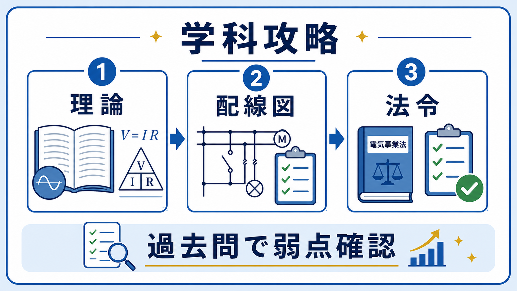 第5章｜学科試験の勉強法｜理論・配線図・法令を過去問で固めるの要点を整理した本文中の要約画像