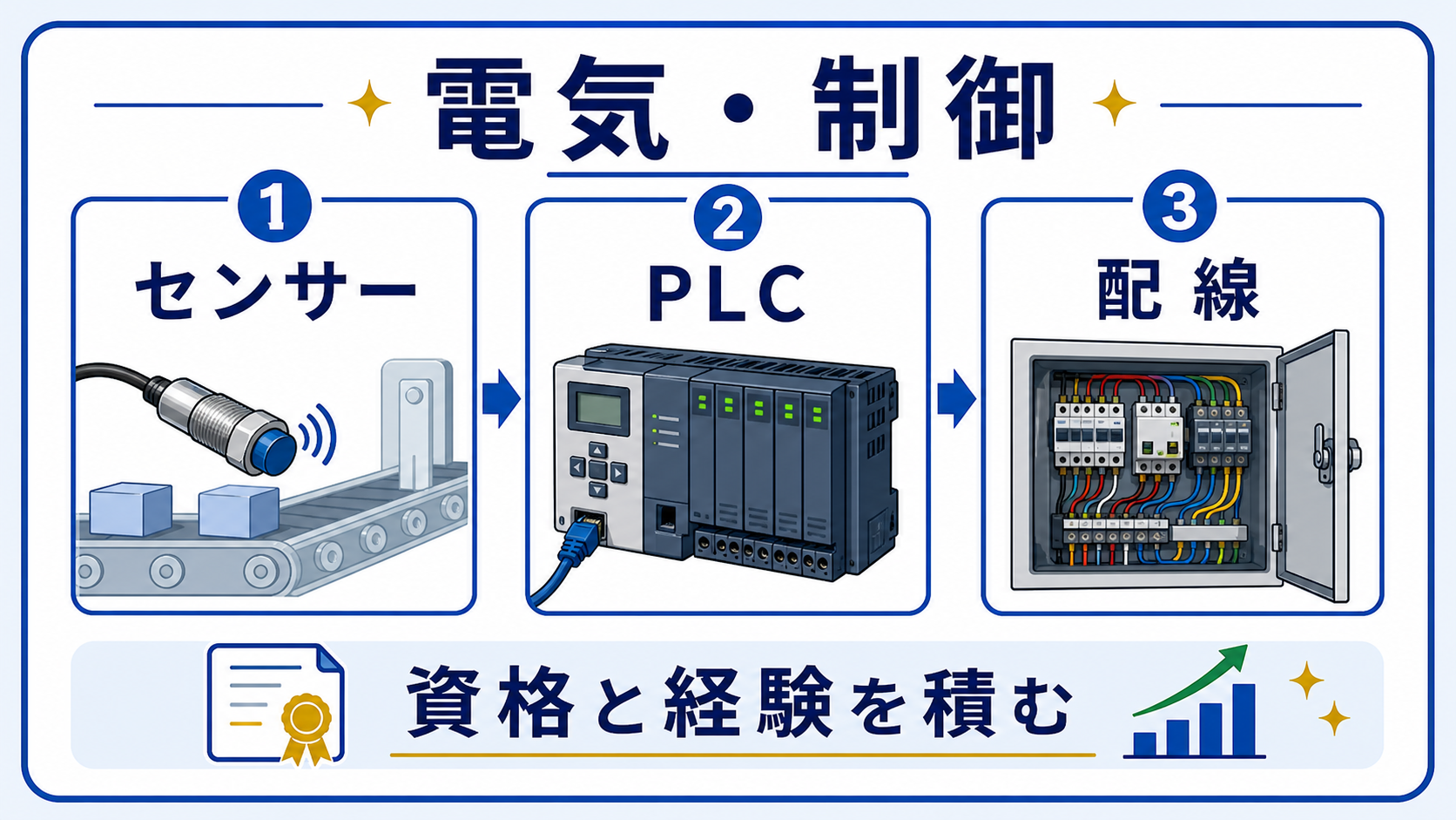 第5章｜電気・制御保全の仕事内容｜センサー・PLC・配線を理解するの要点を整理した本文中の要約画像