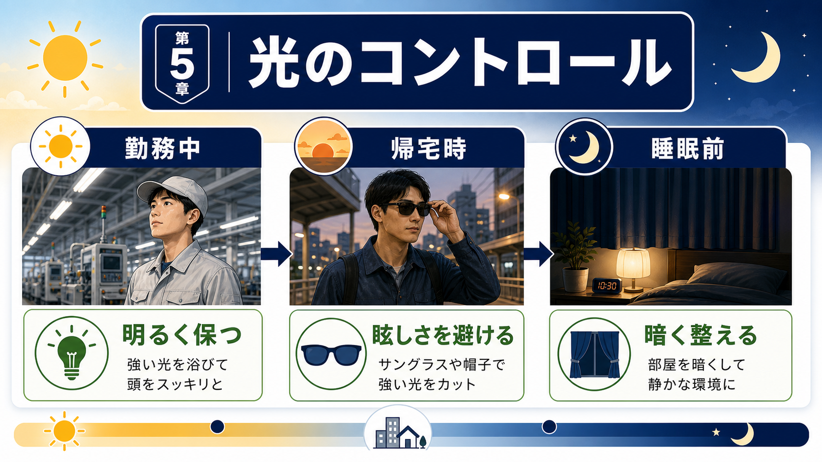第5章「対策③：光のコントロールで体内時計を味方にする」の要点を整理したインフォグラフィック。出勤前・勤務中・帰宅時・就寝前の4場面ごとに浴びる光と避ける光を表で整理し、メラトニン分泌の仕組みとサングラス・ブルーライトカットの活用法を解説する図解