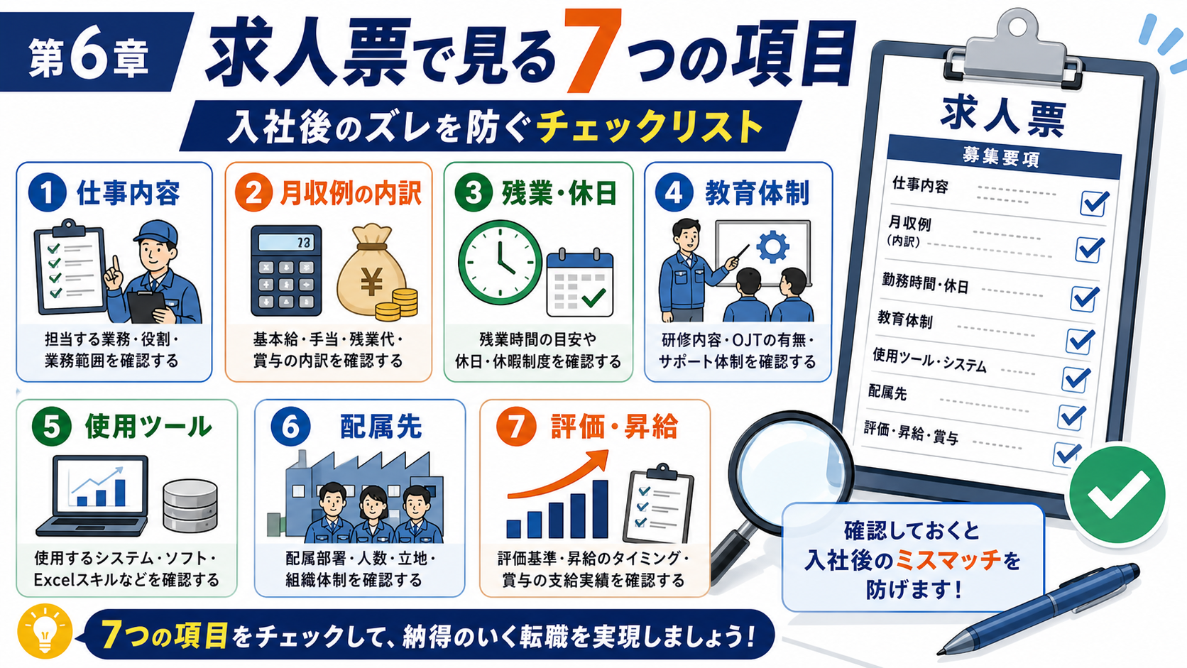 第6章「求人票で見るべき7つの確認項目」の要点を整理したインフォグラフィック。生産管理の求人票を7つの確認項目で読み解くチェックリストと、応募前に使える質問テンプレート5選を図解風に整理した解説