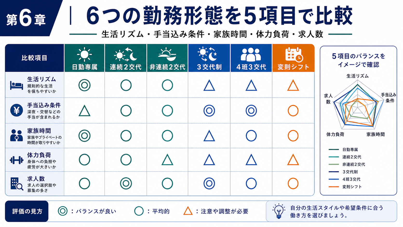 第6章「6つの勤務形態を5項目で比較｜自分に合うシフトの見つけ方」の要点を整理したインフォグラフィック。日勤専属・連続2交代・非連続2交代・3交代制・4班3交代・変則シフトの6形態を生活リズム安定度・収入・家族時間・体力負荷・求人数の5項目で横並び比較した一覧表と、優先順位別のおすすめパターン