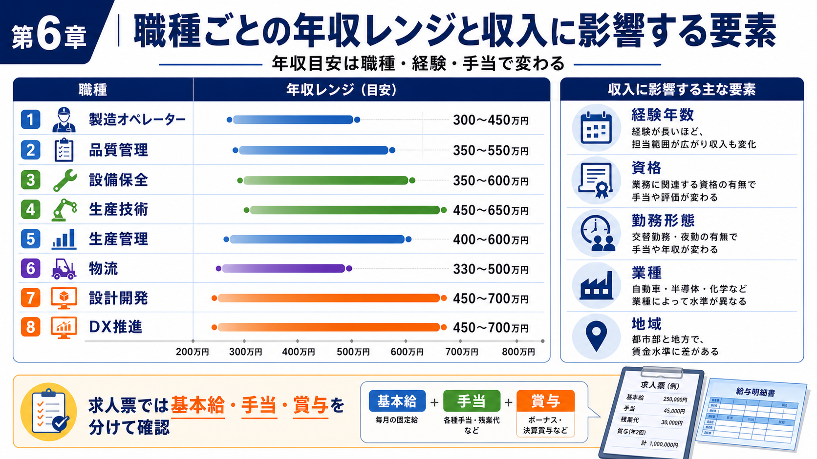 第6章「職種ごとの年収レンジと収入に影響する要素」の要点を整理したインフォグラフィック。8職種の年収レンジを横棒グラフ風比較表で示し、基本給・手当・賞与の構成と年収に影響する5要素（経験年数・資格・勤務形態・業種・地域）を整理した図解