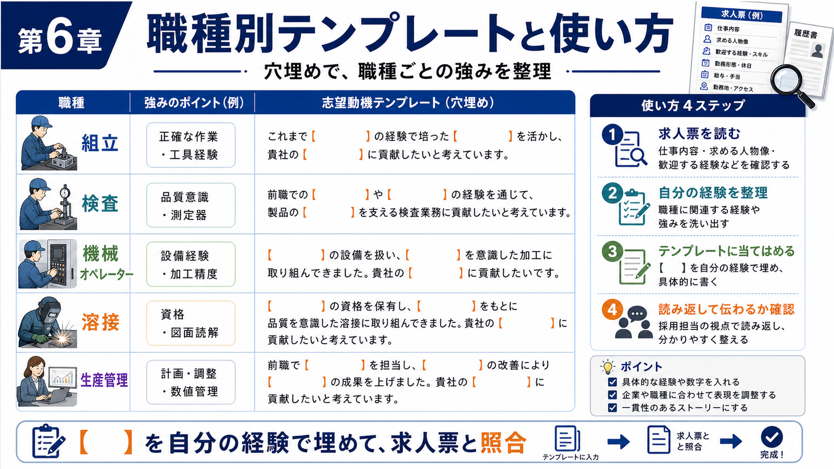 第6章「職種別の志望動機テンプレートと使い方」の要点を整理したインフォグラフィック。組立・検査・機械オペレーター・溶接・生産管理の5職種について、穴埋め箇所を【 】で明示したテンプレートと記入のコツを一覧で解説した図