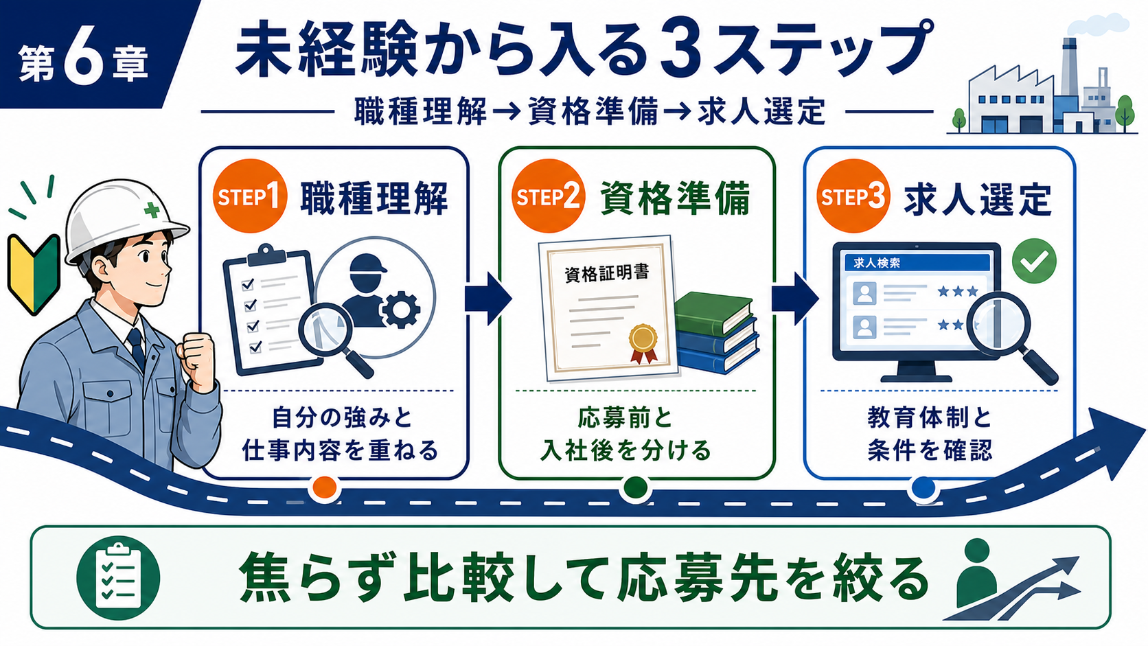 第6章「未経験から将来性の高い職種に入るステップ」の要点を整理したインフォグラフィック。未経験から将来性の高い工場職種に入るための3ステップフロー図。職種理解と自己分析、資格・スキルの優先順位、求人検索と応募の流れをカード形式で解説