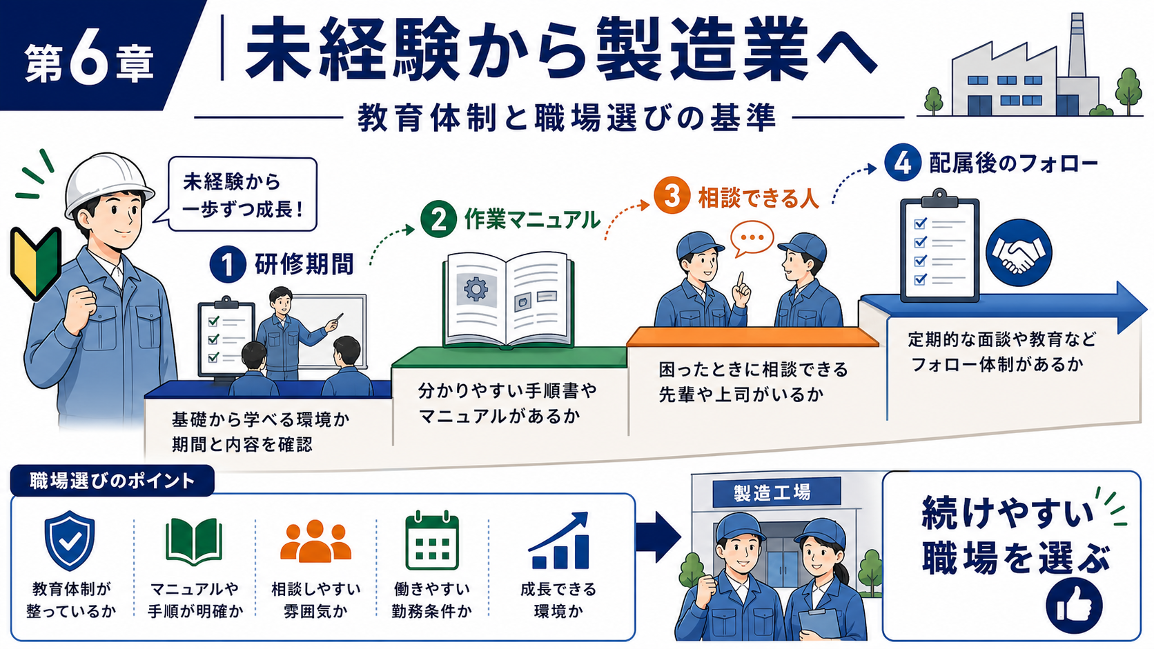 第6章「未経験から製造業へ──教育体制と職場選びの基準」の要点を整理したインフォグラフィック。研修フローと配属までのステップを時系列で示し、未経験歓迎求人の確認項目・質問例・続けやすい職場の見分け方を解説する図