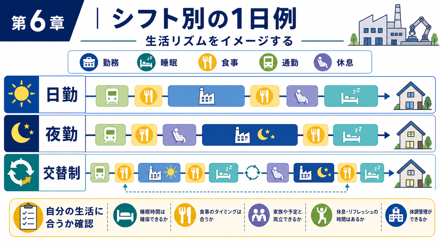 第6章「シフト別・1日のタイムスケジュール例」の要点を整理したインフォグラフィック。日勤・夜勤・交替制それぞれの1日のタイムスケジュールを表で示し、睡眠・食事・通勤・自由時間の配分を可視化した比較図