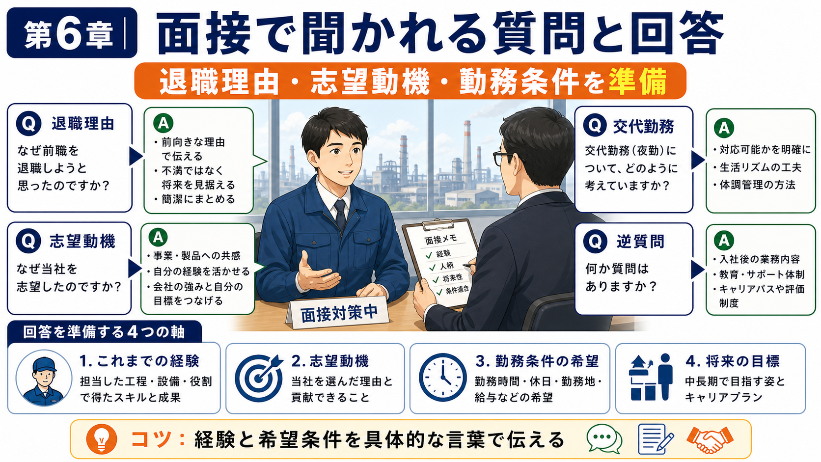 第6章「ステップ5｜製造業の面接対策と頻出質問への回答例」の要点を整理したインフォグラフィック。製造業の面接で頻出する退職理由・交代勤務・体力面・逆質問の4カテゴリについて、NG回答とOK回答の対比や具体的な回答例を示し、面接前に準備を完了できる内容