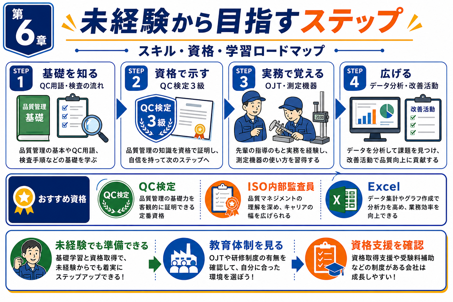 第6章「未経験から品質管理を目指すステップ——スキル・資格・学習ロードマップ」の要点を整理したインフォグラフィック。未経験から品質管理職に就くまでの学習ロードマップ。入社前（基礎学習・資格取得）→入社後（OJT・実務経験）→キャリア形成の3フェーズをステップ図で表示。