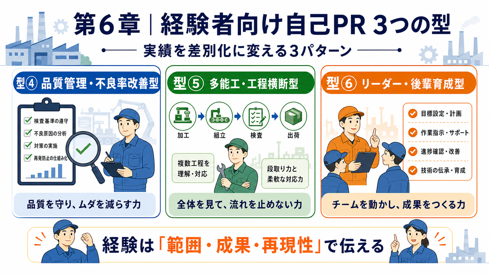 第6章「経験者向け自己PR｜差がつく3つの型と例文」の要点を整理したインフォグラフィック。製造業経験者向け自己PRの3つの型（品質管理・不良率改善型、多能工・工程横断型、リーダー・後輩育成型）を例文付きで解説し、未経験者向け3型と合わせた6つの型の早見表を掲載