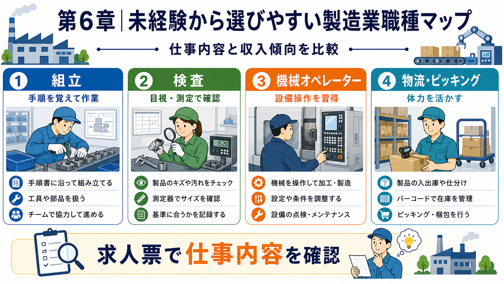 第6章「未経験から製造業へ転職するときの職種選びと収入の目安」の要点を整理したインフォグラフィック。未経験から選びやすい製造業職種マップ。組立・検査・機械オペレーター・物流など未経験OKの職種を仕事内容と収入傾向で整理し、職種選びのポイントを解説。