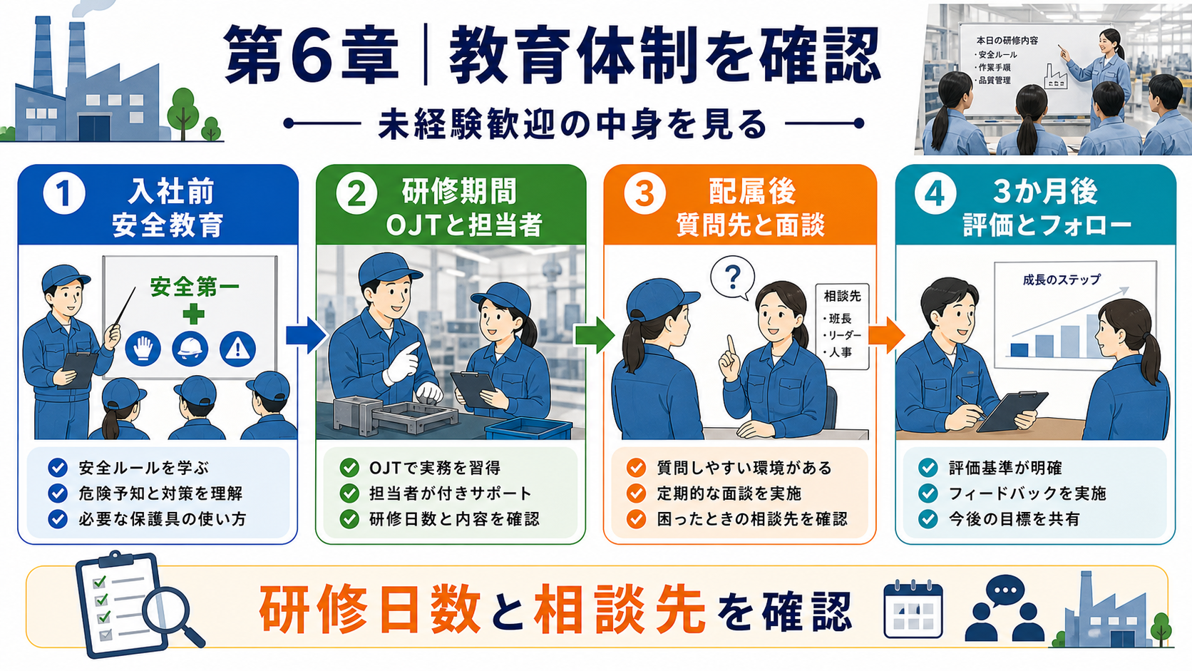 第6章「教育体制の確認──未経験から不安を整理して働き始めるために」の要点を整理したインフォグラフィック。入社前→研修期間→配属後1か月→配属後3か月の4段階を時系列で並べ、各段階の確認項目と確認方法を添えた図。