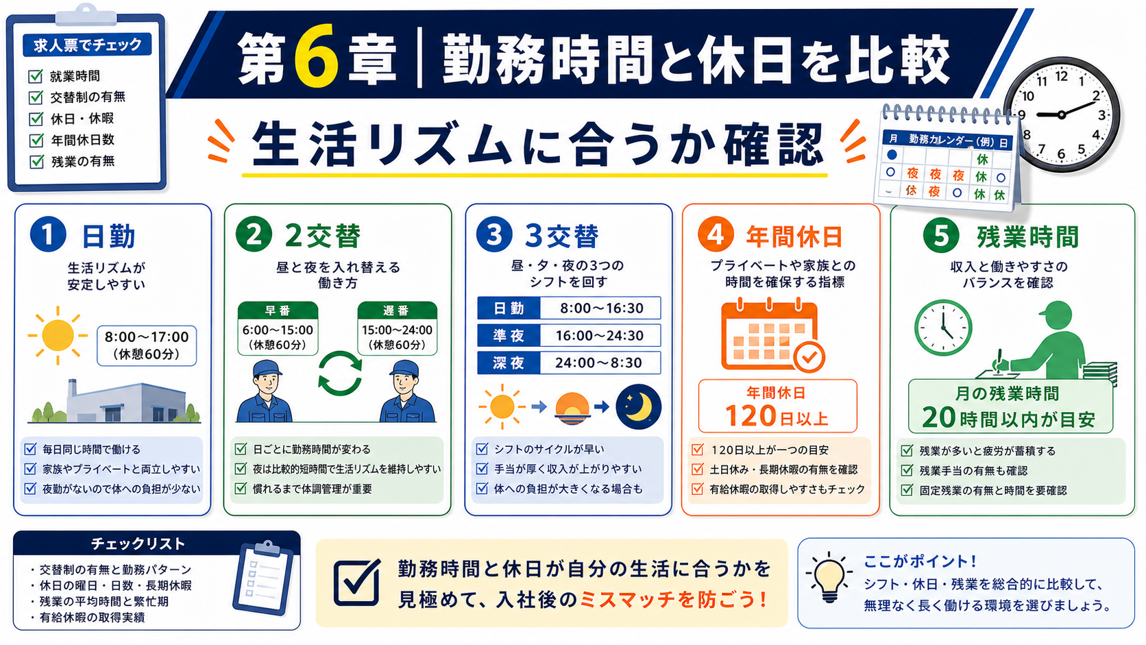 第6章「勤務時間・シフト・休日の実態を確認する」の要点を整理したインフォグラフィック。製造業の求人票には「日勤」「2交替」「3交替」などの勤務形態が記載されていますが、実際に生活リズムがどう変わるかまでは読み取りにくいものです。ここでは勤務パターンごとの時間帯と生活への影響を比較し、年間休日数・残業時間の確認ポイントを整理します。