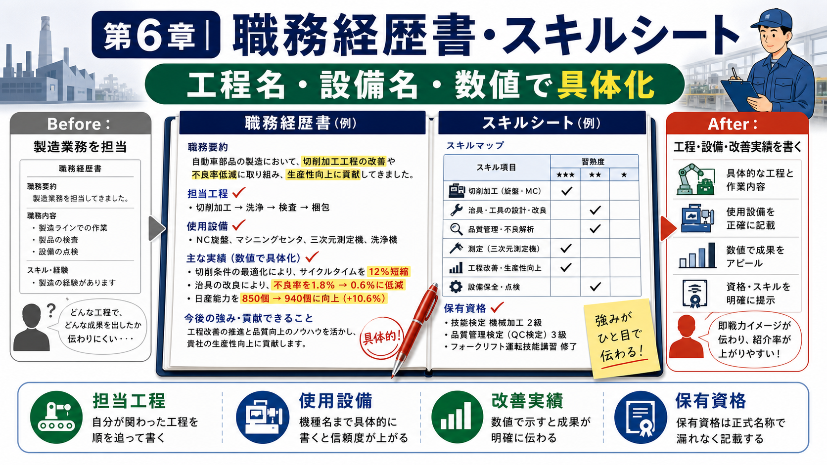 第6章「非公開求人に選ばれるための職務経歴書・スキルシートの作り方」の要点を整理したインフォグラフィック。製造業の非公開求人を紹介してもらうための職務経歴書・スキルシートの書き方を、数値化のコツ・技術キーワードリスト・職種別ポイントとともにビフォーアフター形式で解説する図