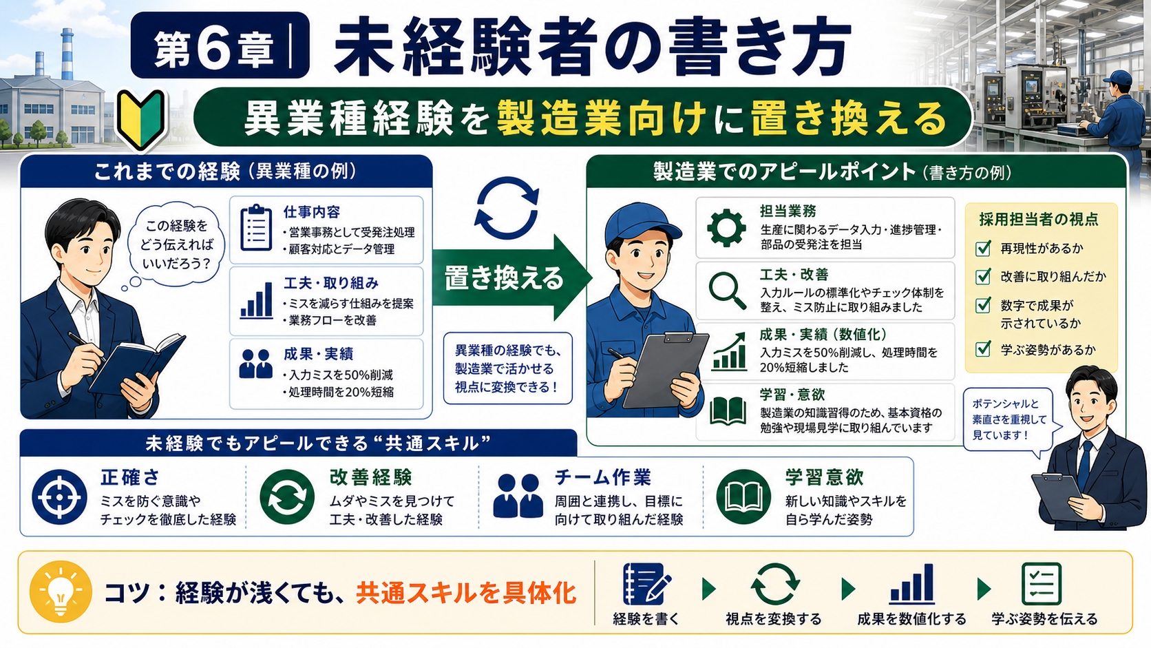 第6章「未経験から製造業へ転職する場合の職務経歴書の書き方」の要点を整理したインフォグラフィック。未経験から製造業へ転職する場合の職務経歴書の書き方。異業種経験からポータブルスキルを抽出し、志望動機と一貫性を持たせる方法を具体例付きで解説