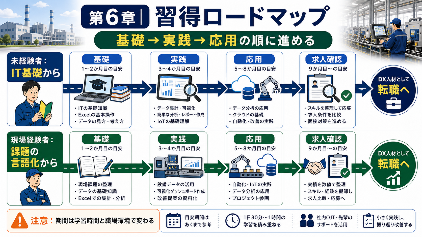 第6章「未経験・現場経験者向けの習得ロードマップ」の要点を整理したインフォグラフィック。基礎→実践→応用の3段階を時系列フローで表示。未経験者と経験者のスタート地点を分岐で示し、各段階の学習内容・所要期間・活用できる求人制度を解説
