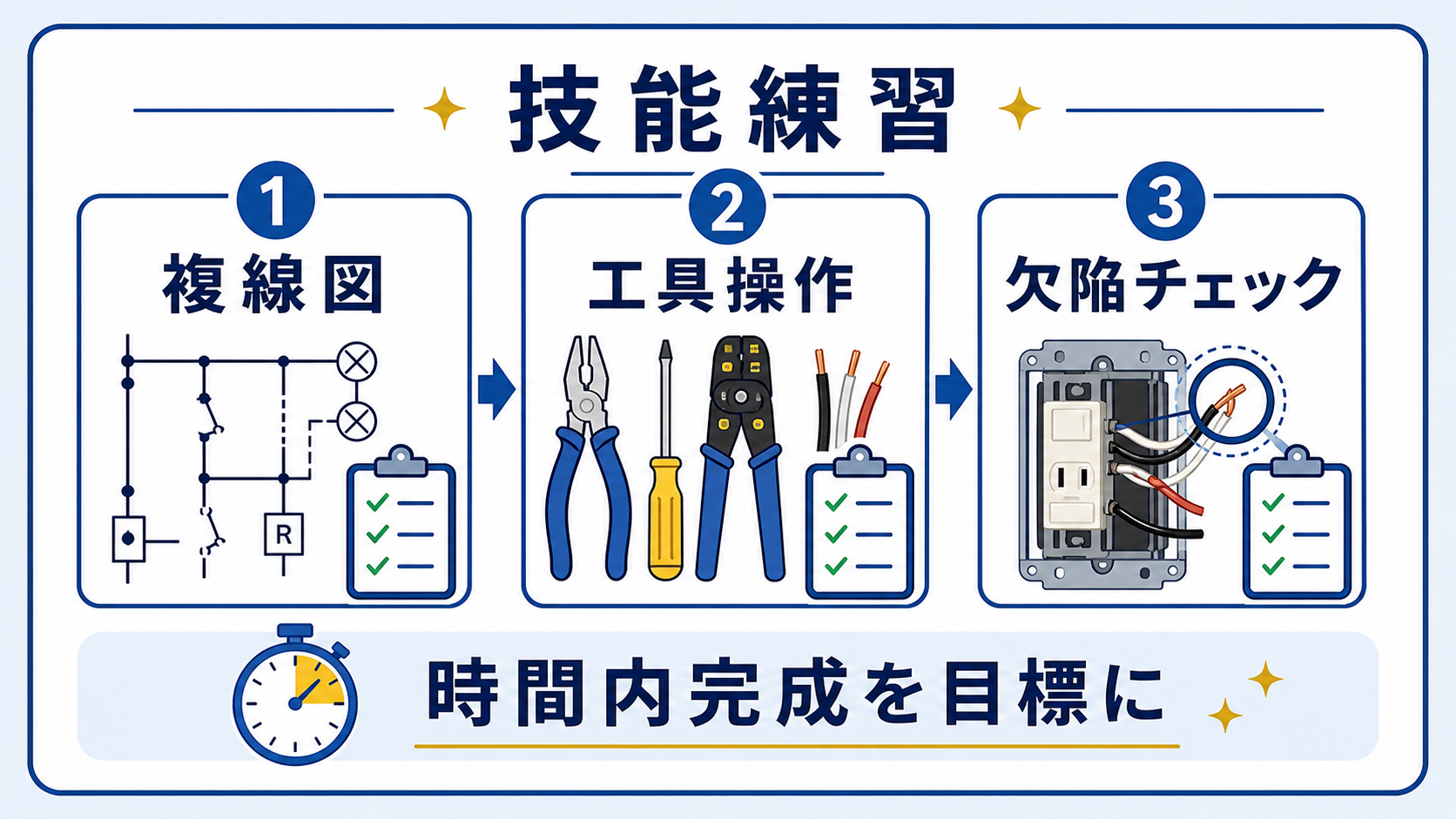 第6章｜技能試験の練習法｜候補問題を時間内に完成させるの要点を整理した本文中の要約画像