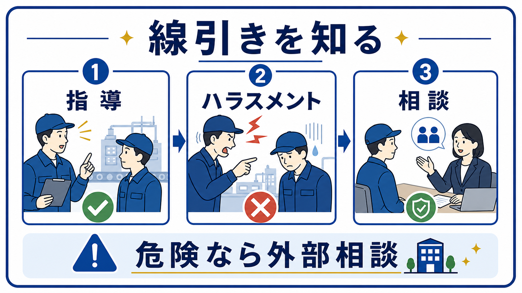 第6章｜注意・指導・ハラスメントの線引きを知るの要点を整理した本文中の要約画像