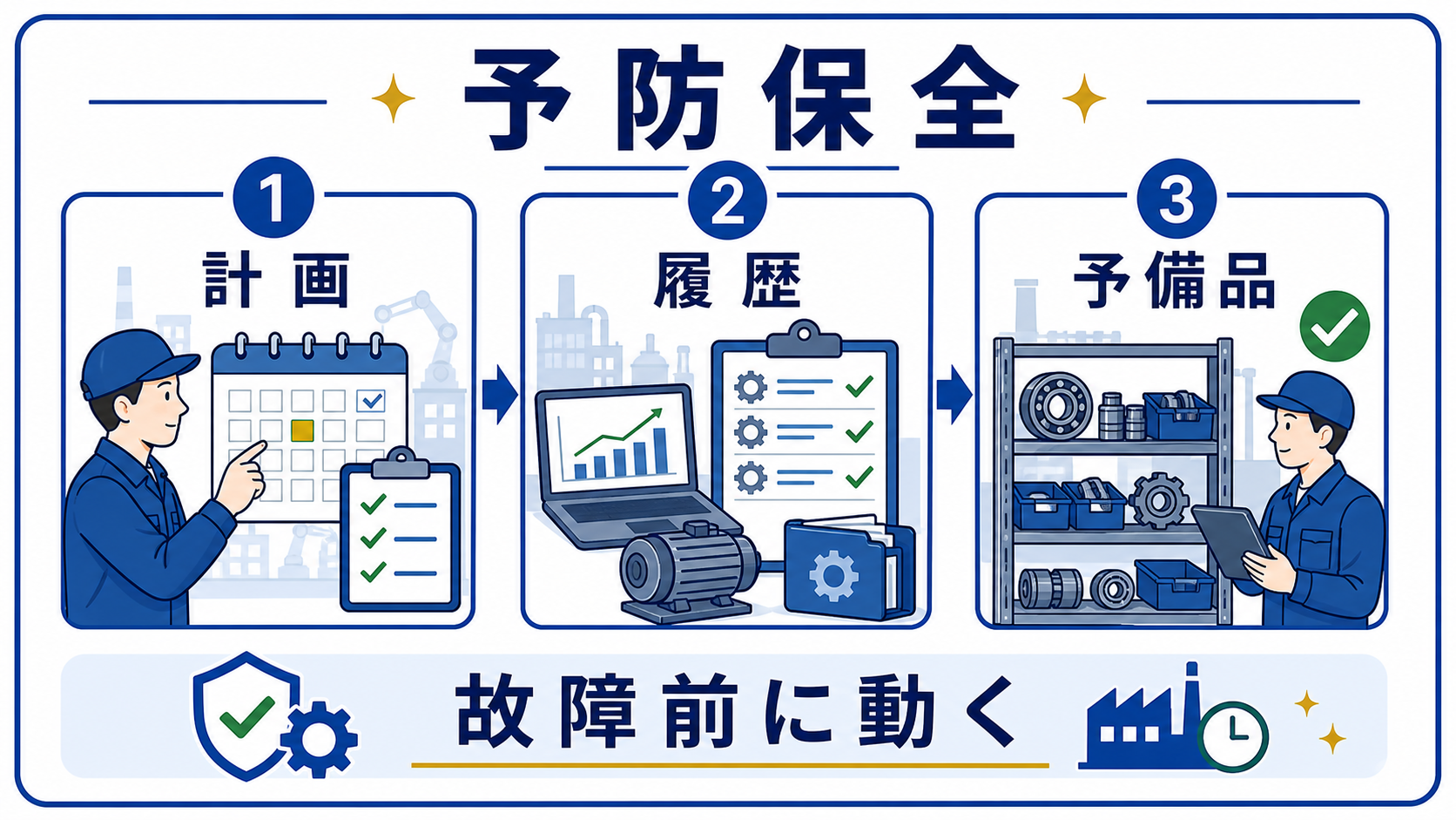 第6章｜予防保全・計画保全｜故障前に動く仕組みを作るの要点を整理した本文中の要約画像