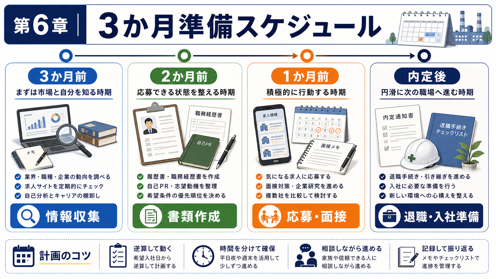 第6章「転職準備スケジュール｜逆算で組む3か月プラン」の要点を整理したインフォグラフィック。目標入社月から逆算した3か月間の転職準備スケジュールを工程表で示し、情報収集・書類作成・応募面接・退職入社準備の各フェーズでやるべきことを具体的に整理した図解