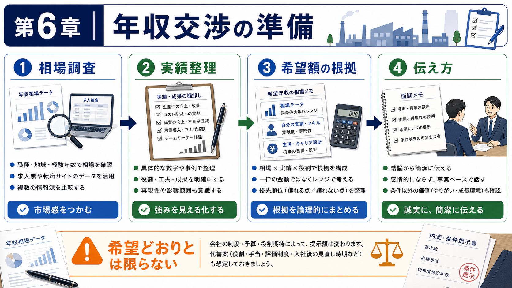 第6章「戦略④｜年収交渉の準備と進め方」の要点を整理したインフォグラフィック。製造業転職における年収交渉の準備4ステップと、企業側が受け入れやすい伝え方・避けたいNG表現を具体例つきで解説するフロー図・比較表セクション