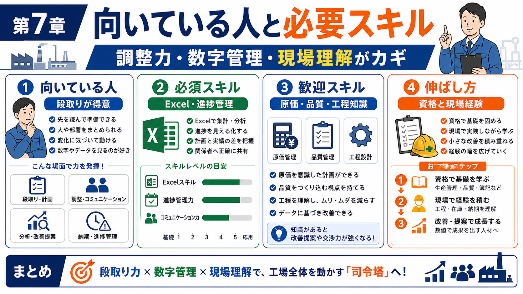 第7章「生産管理に向いている人・求められるスキル」の要点を整理したインフォグラフィック。生産管理に向いている人の5つの特徴をレーダーチャート風に整理し、必須スキルと歓迎スキルの違い、入社前に取得できる関連資格と学習リソースを一覧表で解説