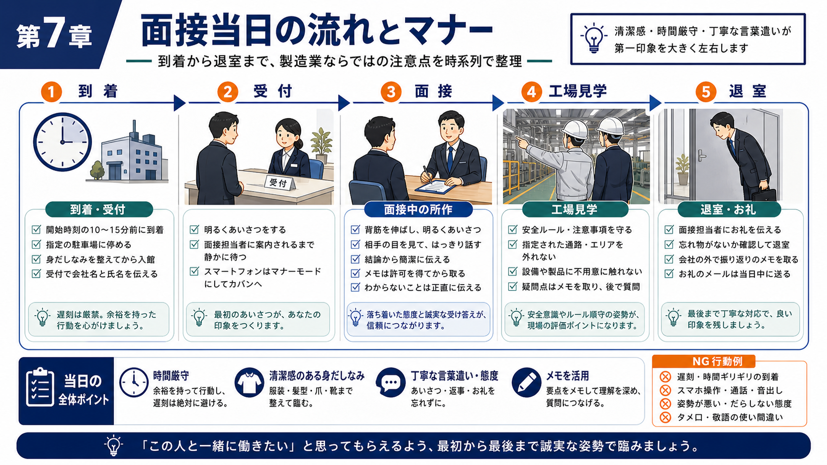第7章「面接当日の流れとマナー」の要点を整理したインフォグラフィック。製造業の面接当日の流れを到着・受付・面接・現場見学・退室・お礼まで時系列で整理し、各場面の注意点と製造業特有のマナーを解説する図