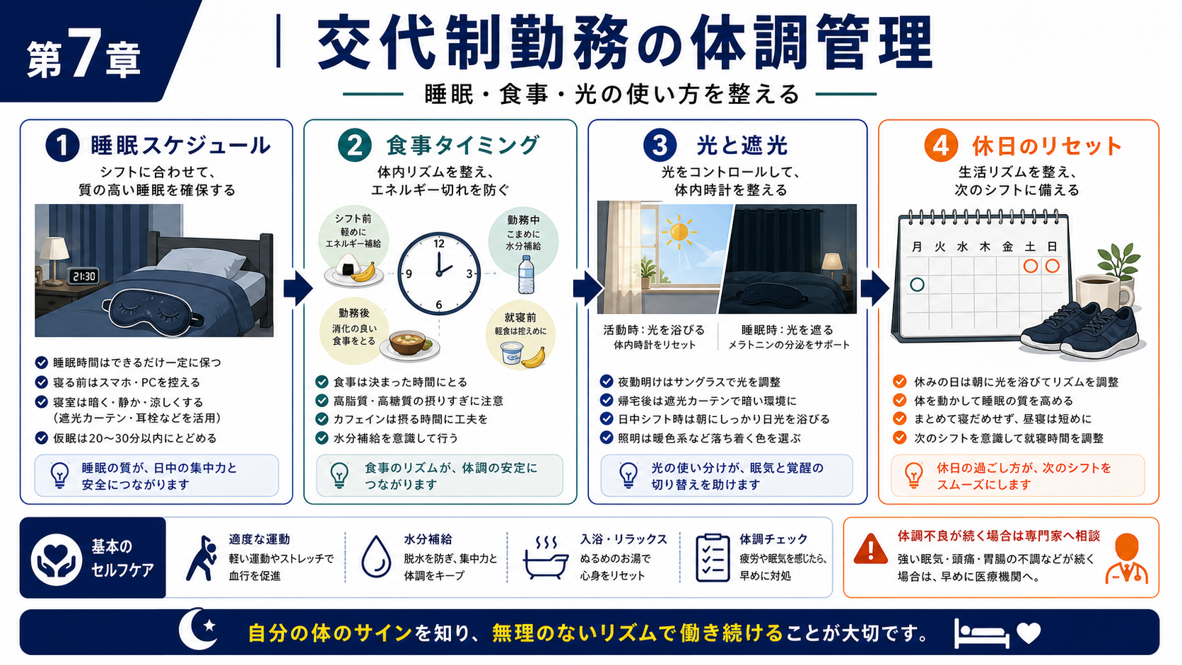 第7章「交代制勤務の体調管理｜睡眠・食事・生活リズムの整え方」の要点を整理したインフォグラフィック。夜勤前の仮眠→夜勤中の食事→夜勤明けの睡眠→休日のリセットを4ステップで示し、睡眠スケジュール・食事タイミング・光の使い方を具体的な時間帯とともに解説するフロー図