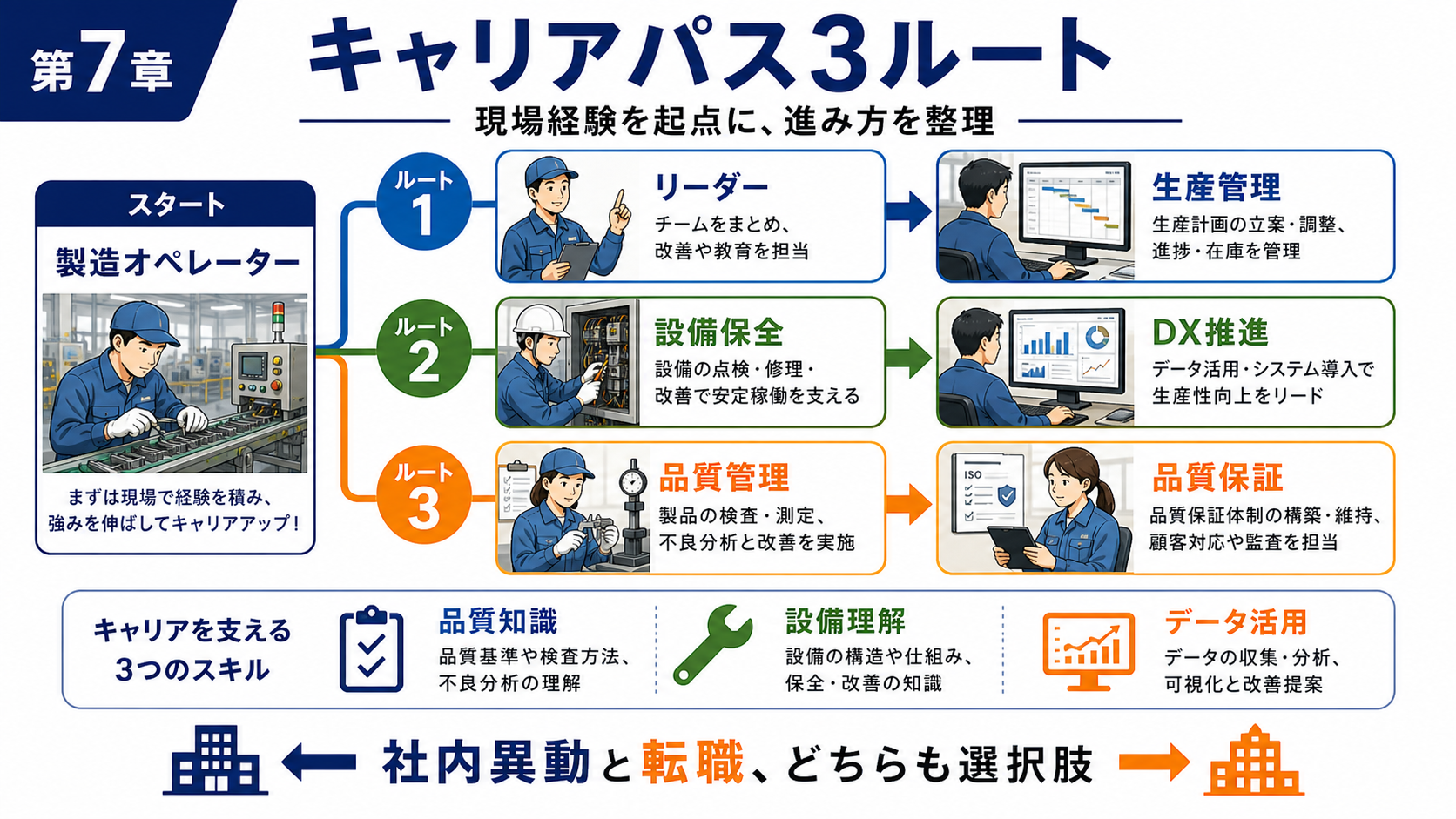 第7章「未経験から上位職種へのキャリアパス3ルート」の要点を整理したインフォグラフィック。製造オペレーター起点で3方向に分岐するキャリアパスの矢印図。ルート①生産管理、ルート②DX推進、ルート③品質部門マネージャーへの所要年数目安と身につくスキルを吹き出しで添える。