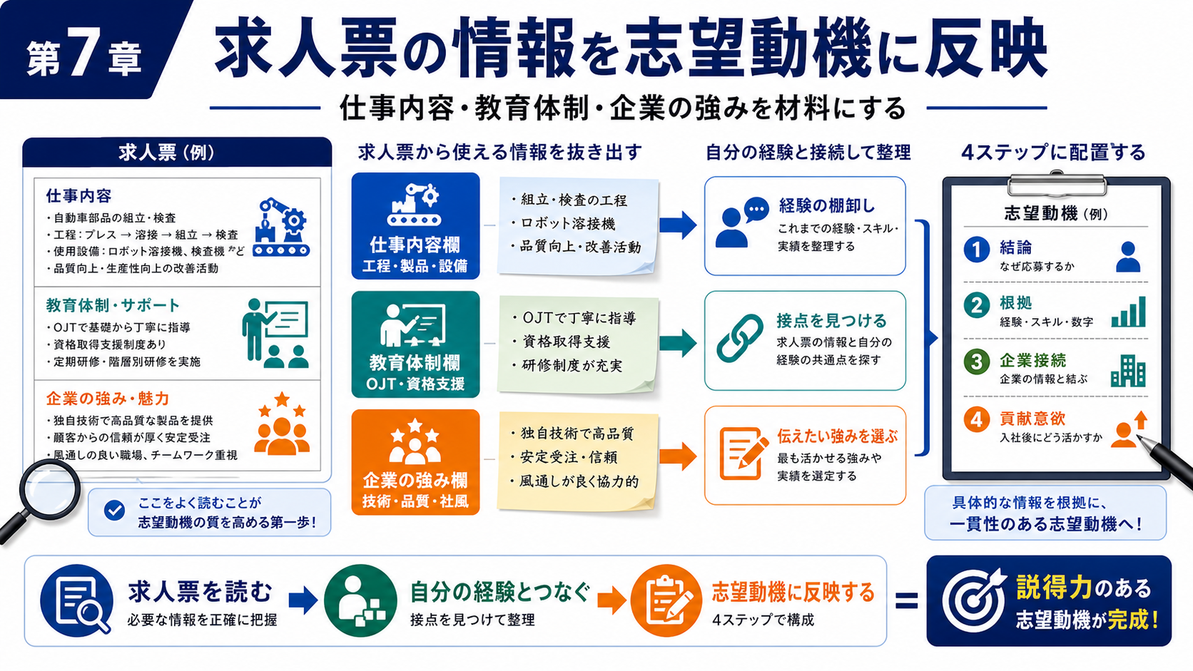 第7章「求人票の情報を志望動機に反映する方法」の要点を整理したインフォグラフィック。求人票の仕事内容欄・教育体制欄・企業の強み欄から志望動機の材料を抽出し、3ステップで志望動機に変換する手順を図解した解説