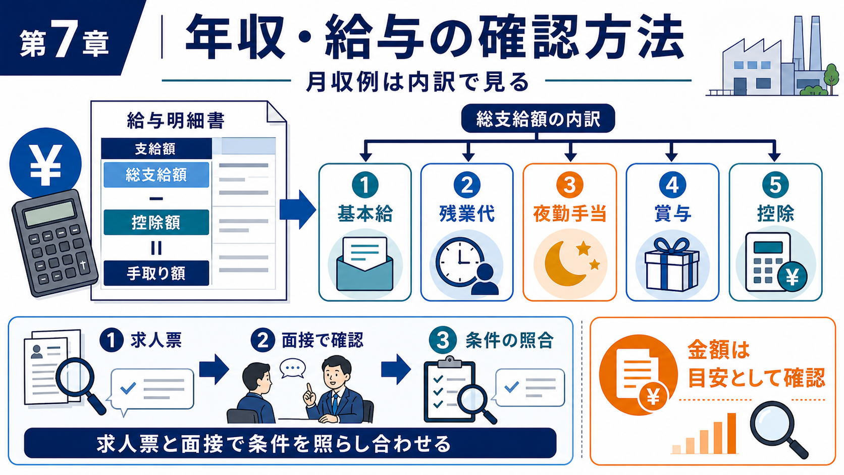 第7章「年収・給与の現実的な目安と確認方法」の要点を整理したインフォグラフィック。5職種の年収レンジを横棒グラフ風に示し、基本給・手当・賞与を含めた総支給の試算手順と幅が出る要因を注釈で添えた図