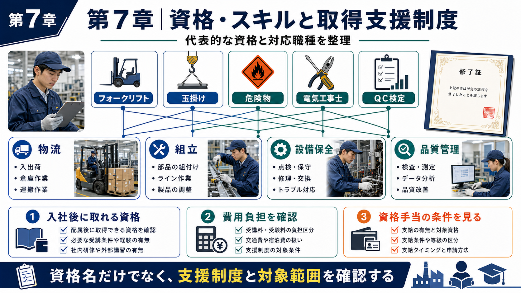 第7章「資格・スキルが評価される場面と取得支援制度の活用」の要点を整理したインフォグラフィック。代表的な資格アイコンと対応職種を線で結んだマッピング図。フォークリフト・危険物取扱者・QC検定など製造業で評価される資格と職種の対応関係、資格取得支援制度の確認チェックリストを整理