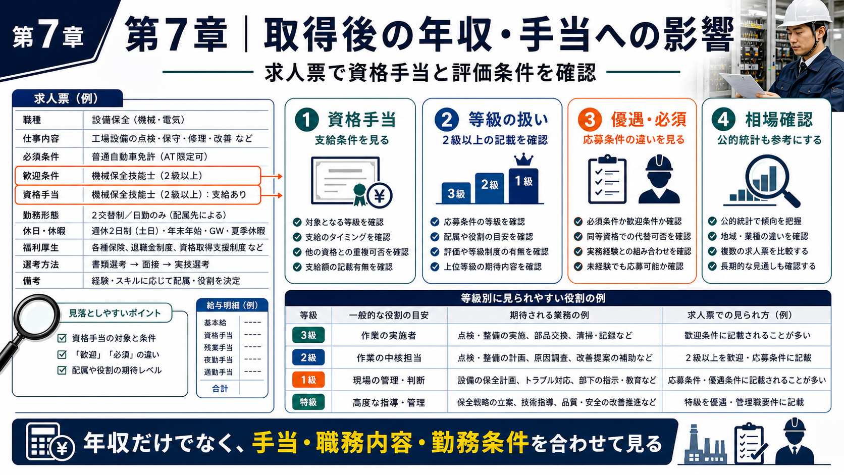 第7章「取得後の年収・手当への影響と求人票での評価」の要点を整理したインフォグラフィック。機械保全技能士の等級別・資格手当の相場感と支給パターン、求人票における「優遇」「必須」の読み分け方、賃金構造基本統計調査での相場確認方法を整理した比較表