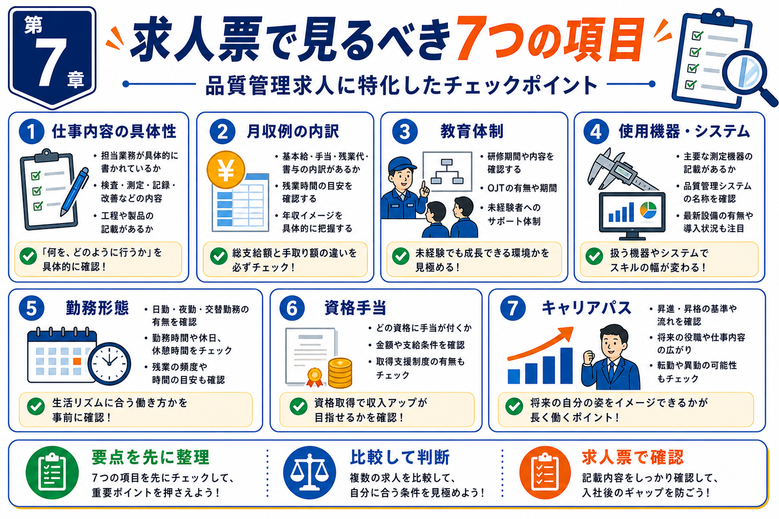 第7章「品質管理の求人票で見るべき7つの項目」の要点を整理したインフォグラフィック。品質管理求人票の7つのチェック項目（仕事内容の具体性・月収例の内訳・教育体制・使用機器・勤務形態・資格手当と昇給制度・キャリアパス）を一覧にしたチェックリスト風の図解