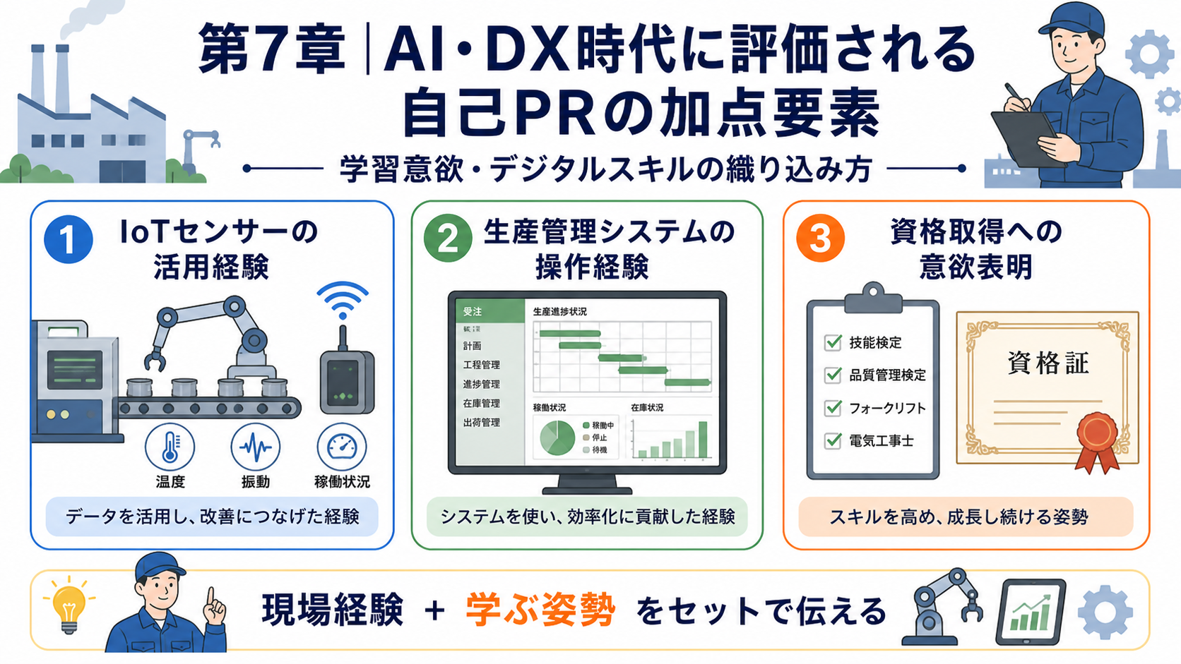 第7章「AI・DX時代に評価される自己PRの加点要素」の要点を整理したインフォグラフィック。DX関連スキル（生産管理システム・IoT・Excel関数・資格）を自己PRに織り込む3つの方法と注意点を解説するインフォグラフィック