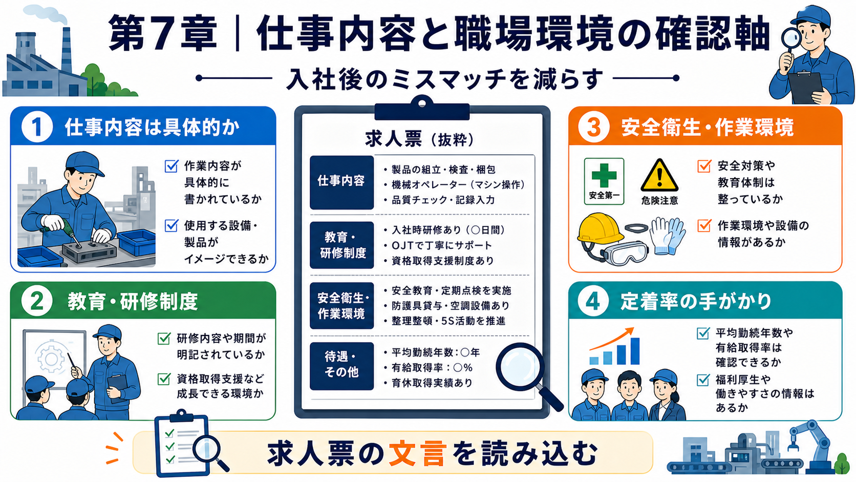 第7章「求人票で見るべき仕事内容と職場環境｜入社後のミスマッチを減らす」の要点を整理したインフォグラフィック。求人票の仕事内容欄・教育体制・安全衛生・定着率の手がかりを読み取る方法を具体例とチェックリストで解説し、入社後のミスマッチを防ぐ確認ポイントを示す図