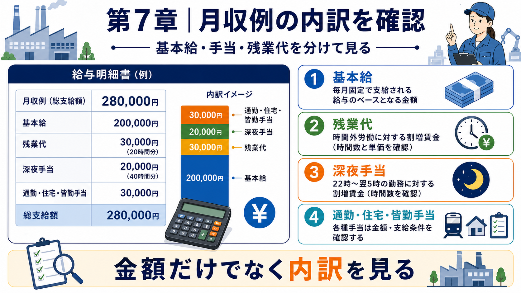 第7章「給与・手当の確認──月収例の内訳を分解して比較する」の要点を整理したインフォグラフィック。月収例25万円を基本給・残業代・深夜手当・その他手当に分解した積み上げ棒グラフ風の図。各手当の割合を可視化し、複数求人を同じ基準で比較する方法を示す。