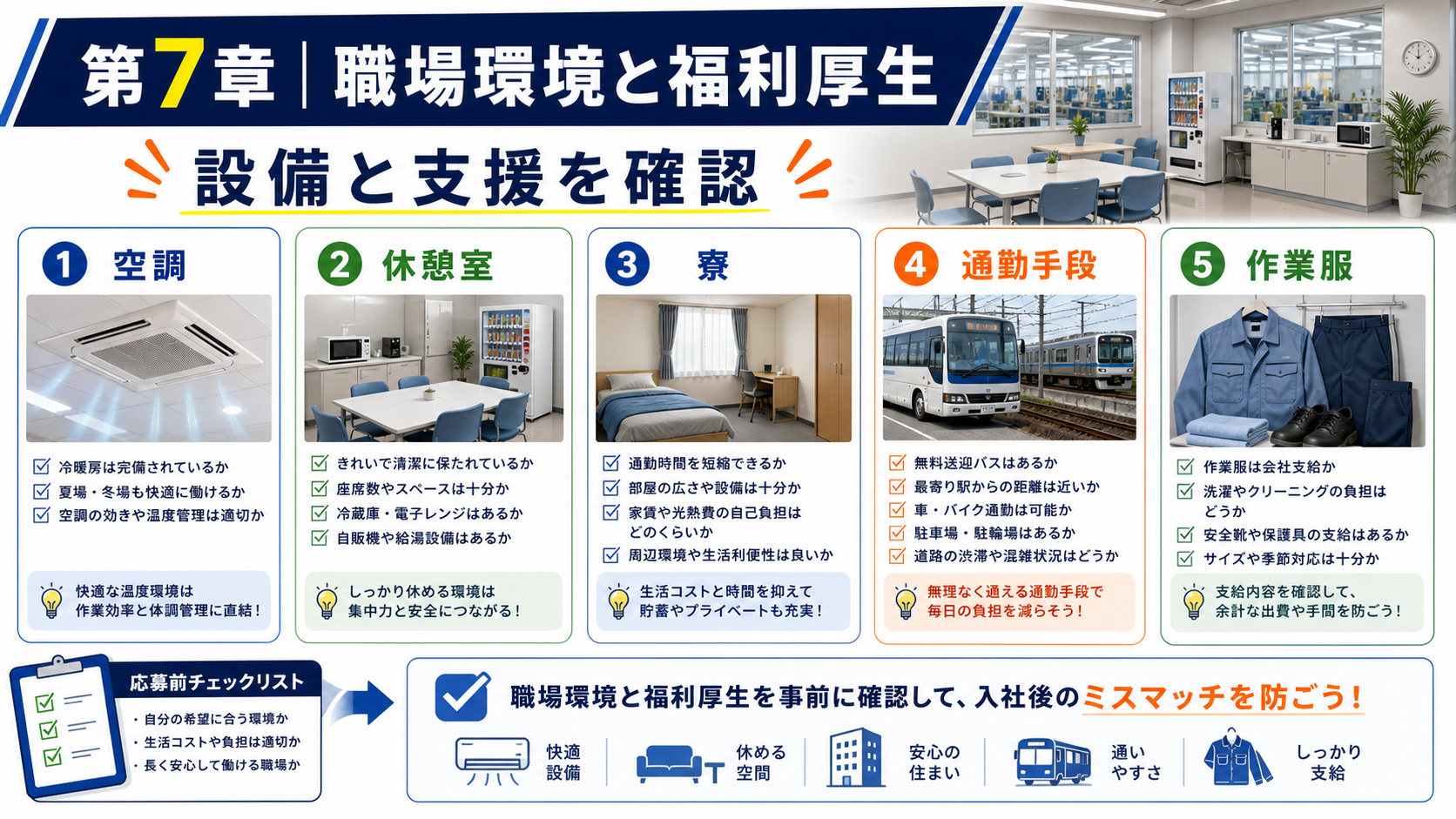 第7章「職場環境と福利厚生の確認ポイント」の要点を整理したインフォグラフィック。給与や勤務時間を丁寧に確認しても、作業場の暑さや騒音、通勤の不便さが原因で早期退職に至るケースは少なくありません。職場環境と福利厚生は求人票の記載量が限られるため、自分から情報を取りに行く姿勢が重要です。ここでは「作業環境」「休憩・生活施設」「寮・住居支援」「通勤手段」の4領域に分けて確認項目を整理します。