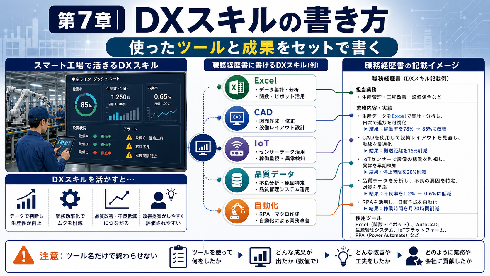 第7章「DXスキル・デジタル経験の盛り込み方」の要点を整理したインフォグラフィック。製造業の職務経歴書におけるDXスキル（IoT・データ分析・RPA・生産管理システム等）の記載位置・レベル別の書き方・DX経験がない場合の対処法を表と具体例で解説