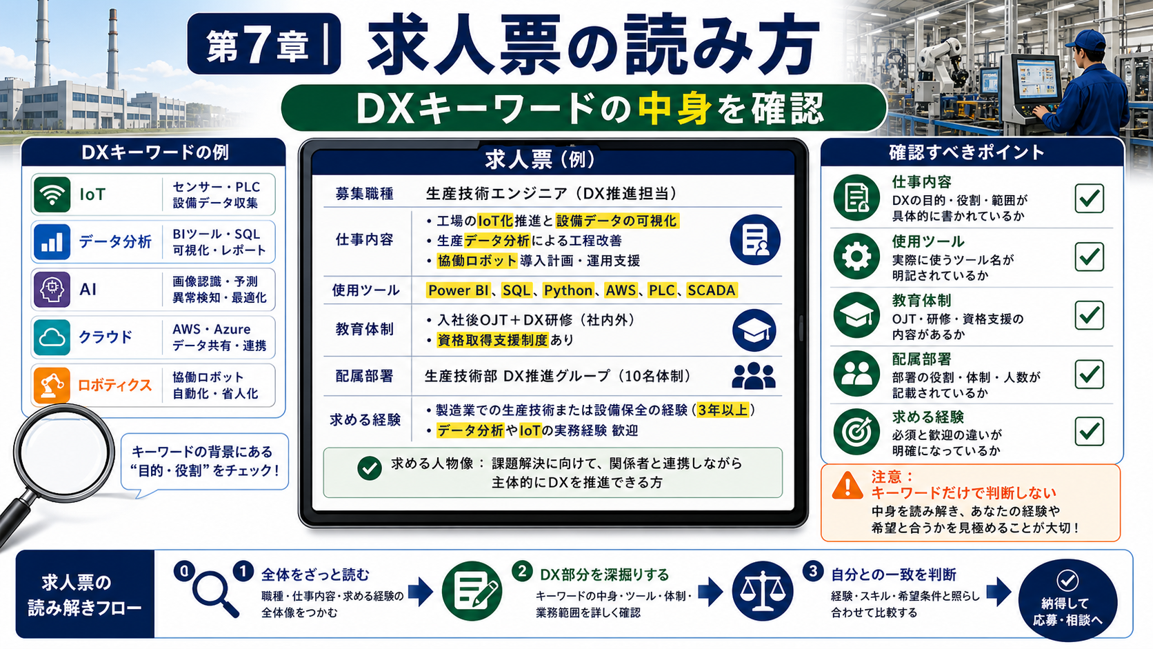 第7章「DXスキルを活かす求人票の読み方と確認ポイント」の要点を整理したインフォグラフィック。求人票の仕事内容・使用ツール・教育体制・待遇欄に含まれるDX関連キーワードの読み方を一覧表とチェックリストで整理し、DXスキルを活かせる求人を見分ける実践的な確認ポイントを解説した図