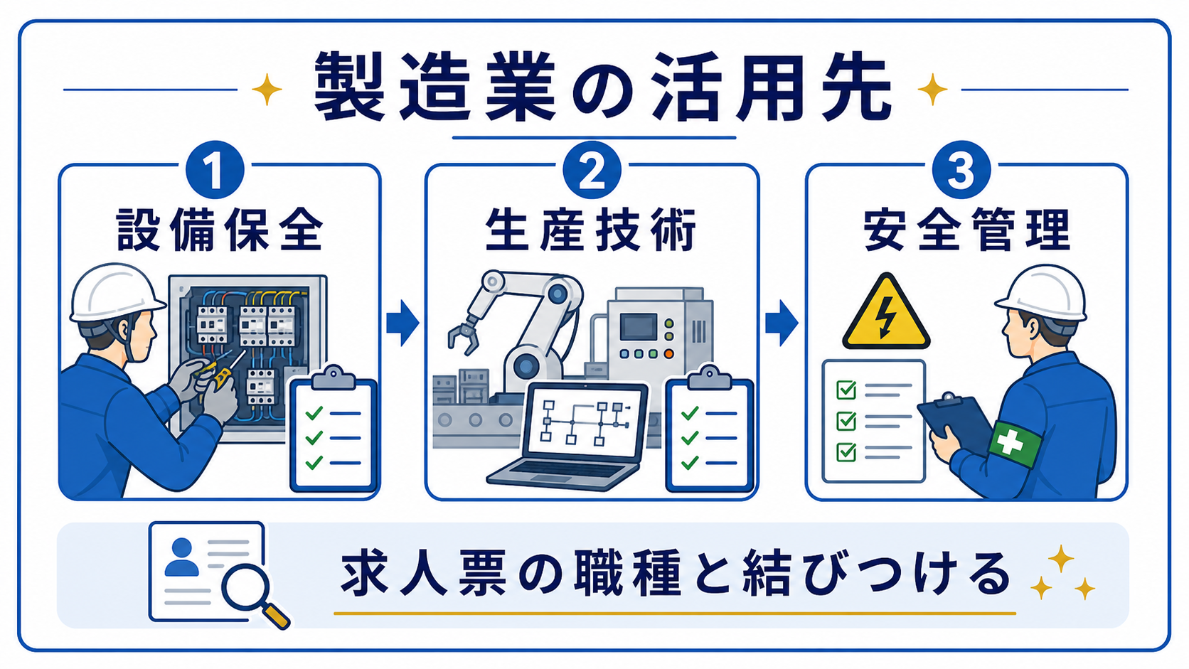 第7章｜製造業で活かせる3つの職種｜設備保全・生産技術・安全管理の要点を整理した本文中の要約画像