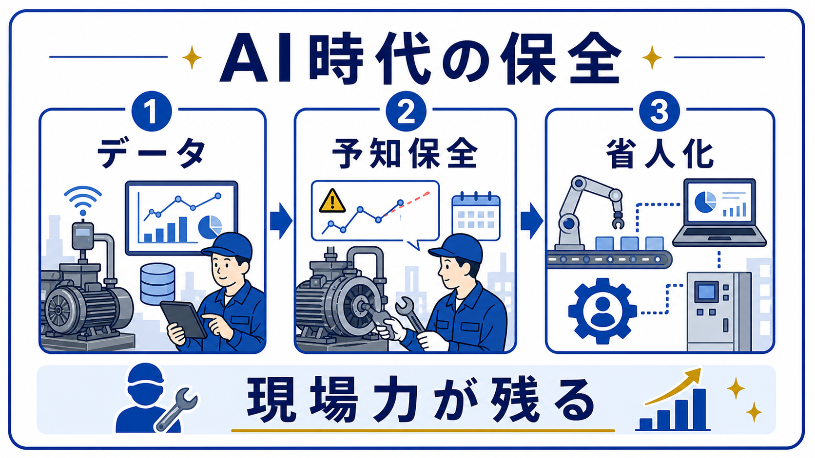 第7章｜AI・IoT時代の設備保全｜予知保全と現場力の将来性の要点を整理した本文中の要約画像