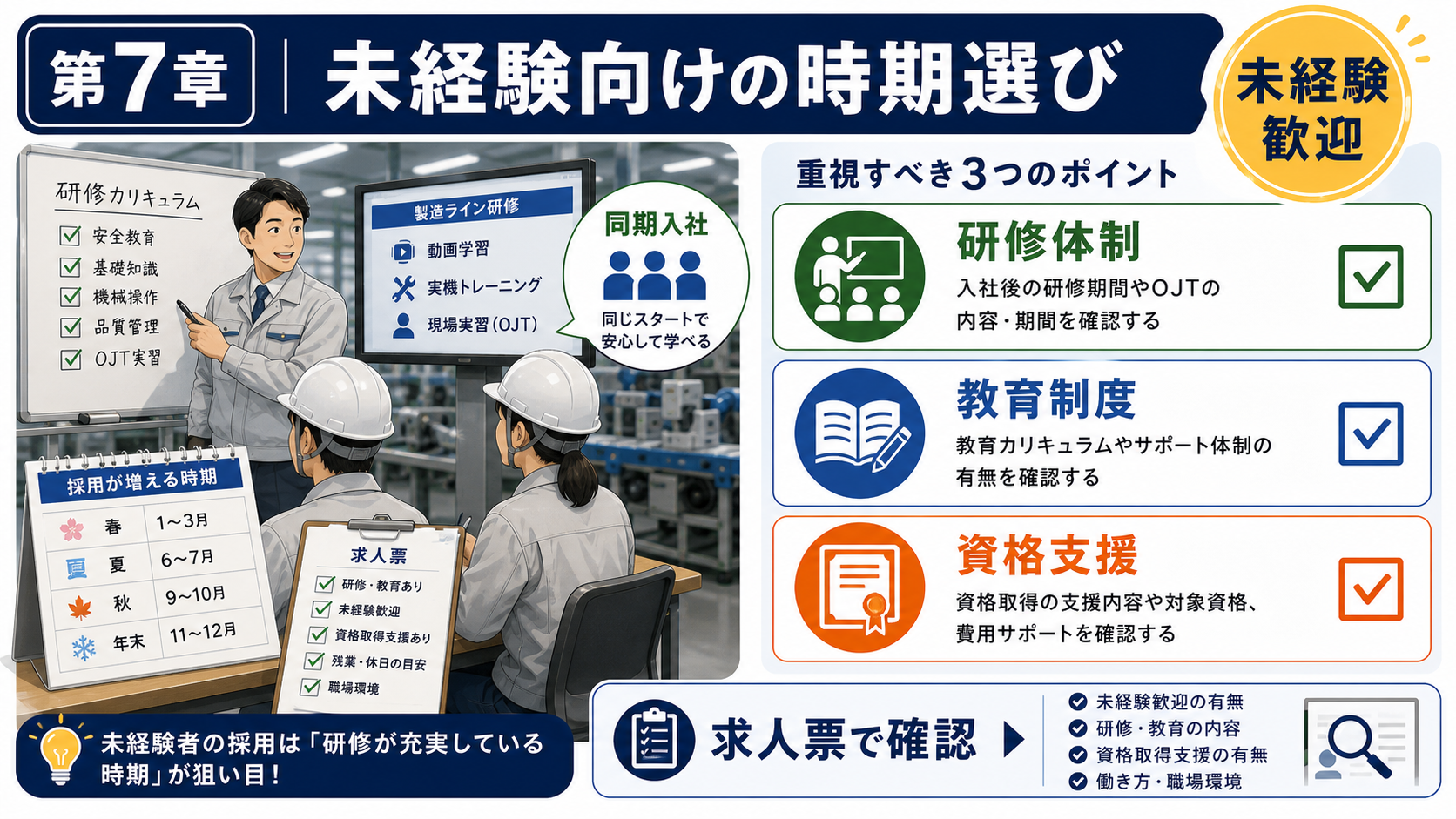 第7章「未経験から製造業を目指す場合の時期選び」の要点を整理したインフォグラフィック。未経験者が製造業に転職する際に応募しやすい時期帯・研修体制が整いやすいタイミング・求人票の「未経験歓迎」の読み解き方を解説し、確認項目チェックリストと求人検索への導線を示した図解