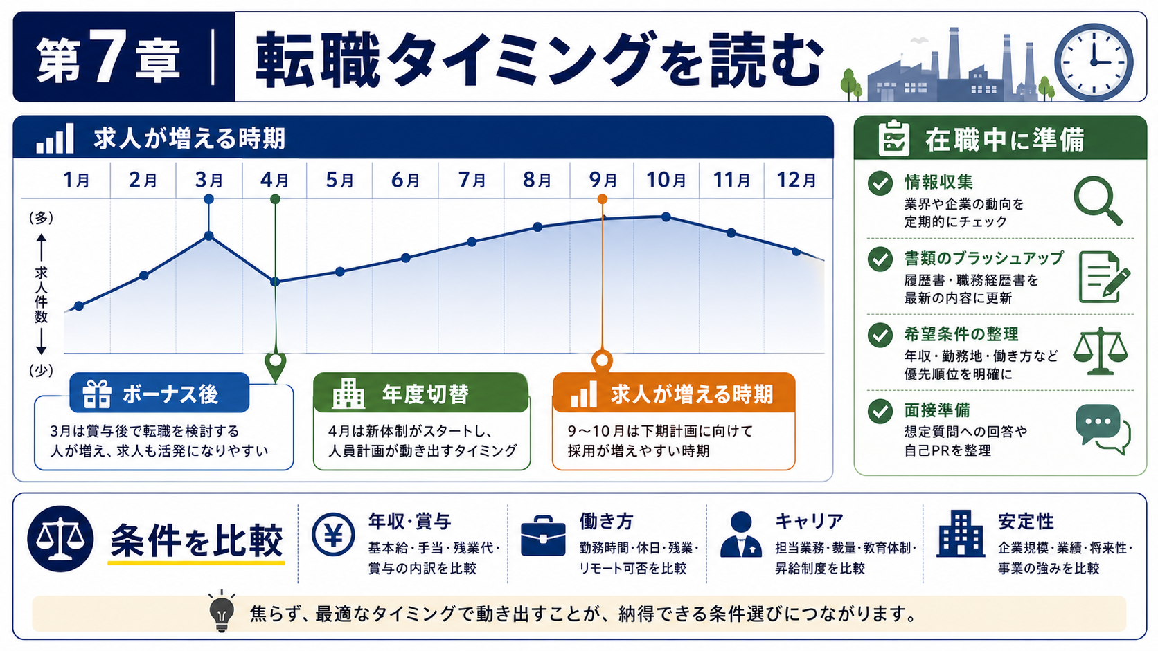 第7章「戦略⑤｜転職タイミングと求人の動きを読む」の要点を整理したインフォグラフィック。製造業求人が増える時期・減る時期の月別傾向と、在職中から始める転職活動スケジュール例を示したカレンダー図解