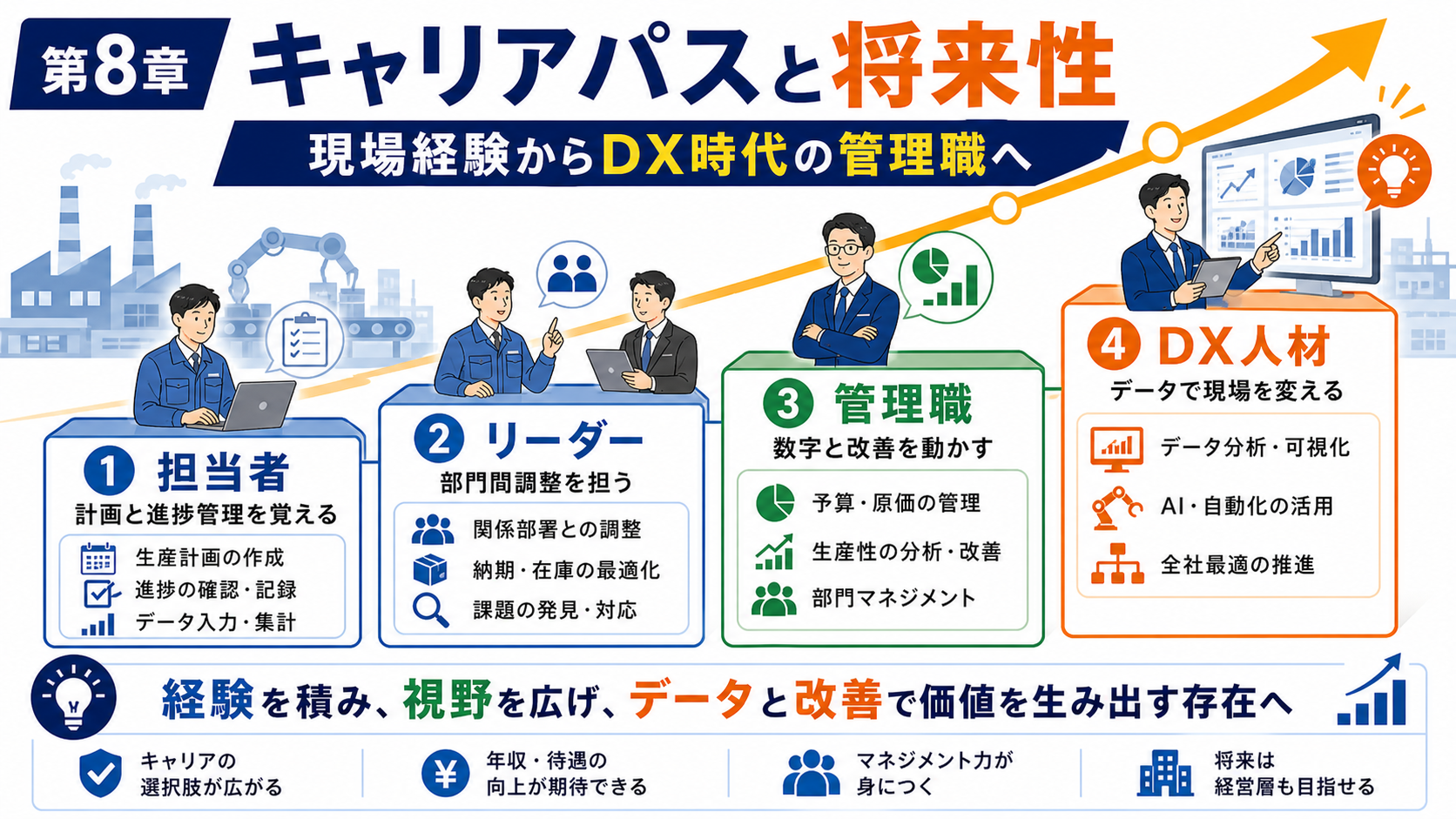 第8章「生産管理のキャリアパスと将来性」の要点を整理したインフォグラフィック。生産管理のキャリアパスをマネジメント・専門職・関連職種の3方向に分岐するキャリアマップで図解し、各ルートの年数目安・年収帯・必要スキルとDX時代の将来性を解説