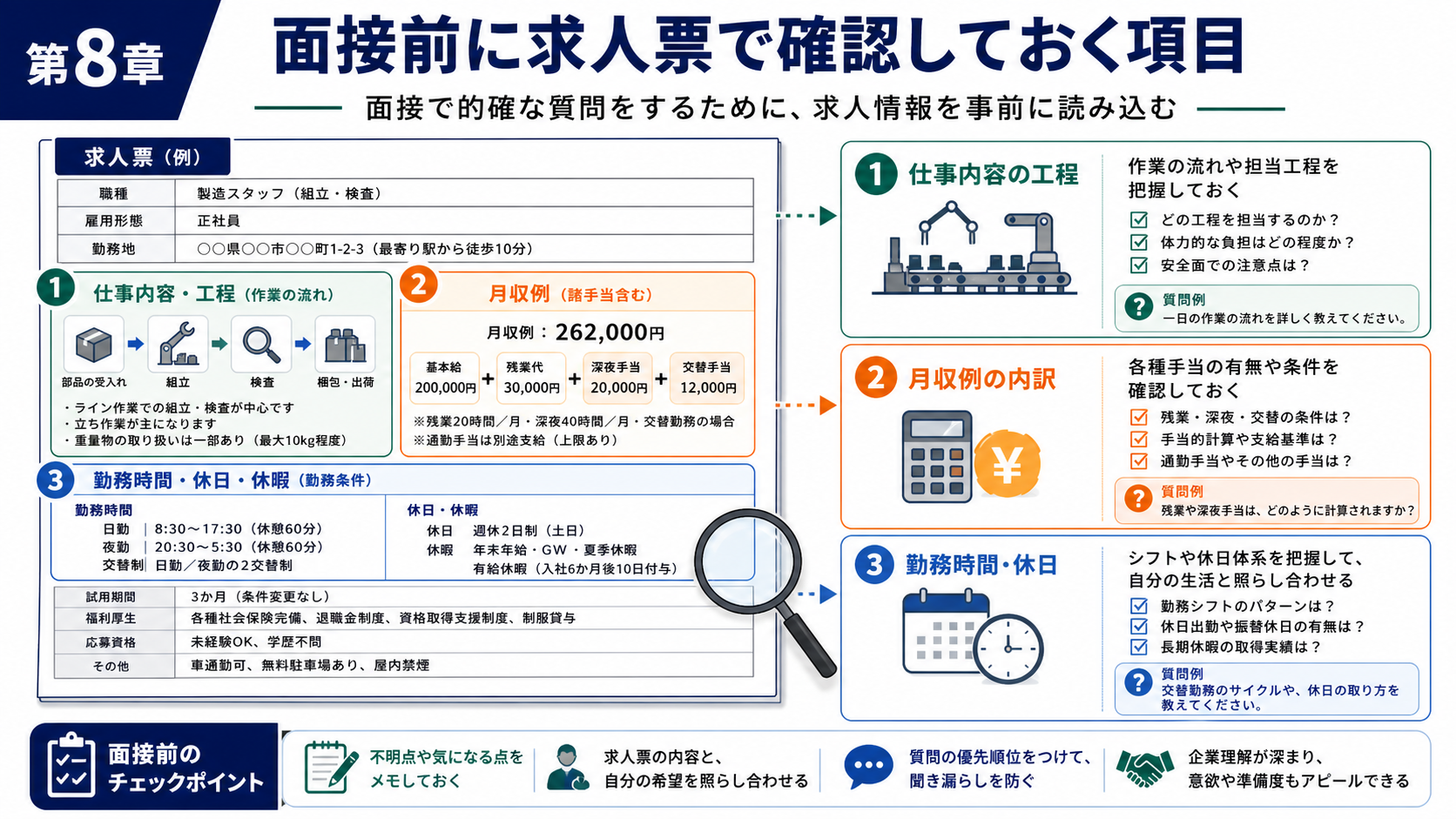 第8章「面接前に求人票で確認しておく項目」の要点を整理したインフォグラフィック。面接前に求人票で確認すべき項目（仕事内容・月収例の内訳・勤務時間・休日・教育体制）をチェックリスト形式で整理し、面接での質問や回答に活かす方法を解説