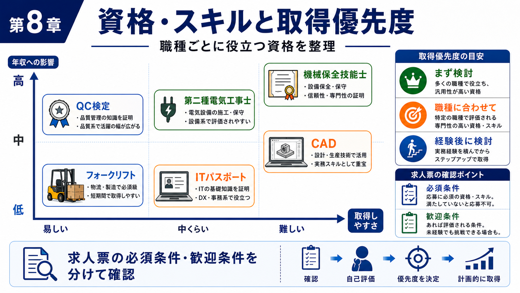 第8章「職種別おすすめ資格・スキルと取得優先度」の要点を整理したインフォグラフィック。8職種の資格・スキルを取得難易度と年収影響度のマトリクスで一覧化し、未経験者が応募前に検討すべき優先資格ベスト5を解説する図解